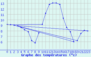 Courbe de tempratures pour Idar-Oberstein