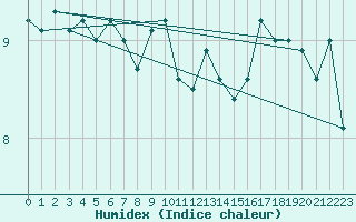 Courbe de l'humidex pour Thorney Island