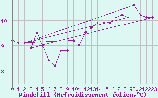 Courbe du refroidissement olien pour Myken