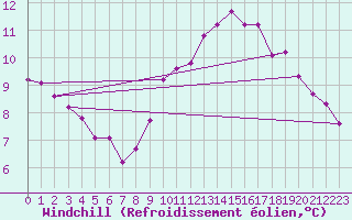 Courbe du refroidissement olien pour Lannion (22)