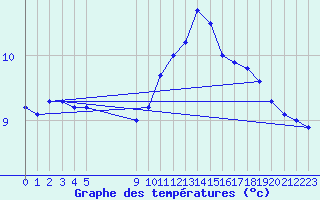 Courbe de tempratures pour Besson - Chassignolles (03)