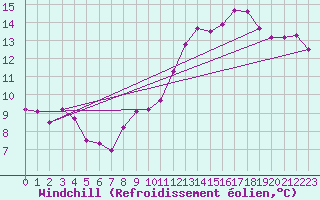 Courbe du refroidissement olien pour Brion (38)