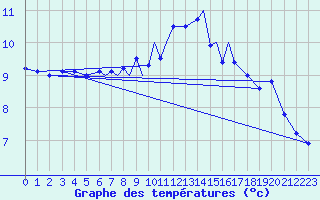 Courbe de tempratures pour Culdrose