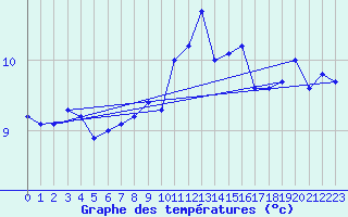 Courbe de tempratures pour Leucate (11)