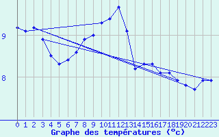 Courbe de tempratures pour Diepholz