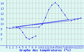 Courbe de tempratures pour Nonaville (16)