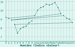 Courbe de l'humidex pour Mumbles