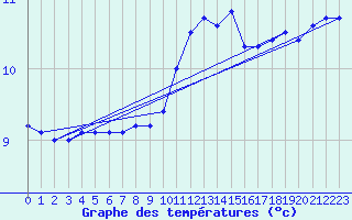 Courbe de tempratures pour Sarzeau (56)