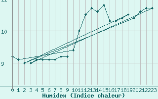 Courbe de l'humidex pour Sarzeau (56)