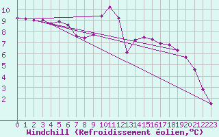 Courbe du refroidissement olien pour Saint-Mdard-d