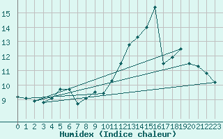 Courbe de l'humidex pour Woluwe-Saint-Pierre (Be)