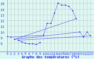 Courbe de tempratures pour Ile de Groix (56)