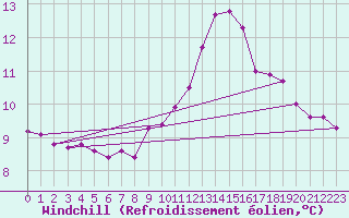 Courbe du refroidissement olien pour Flers (61)