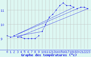 Courbe de tempratures pour Bagnres-de-Luchon (31)