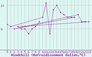 Courbe du refroidissement olien pour Portoroz / Secovlje