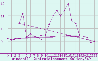 Courbe du refroidissement olien pour Bourg-en-Bresse (01)