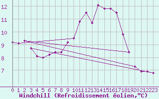 Courbe du refroidissement olien pour Saffr (44)