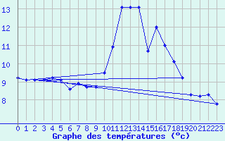 Courbe de tempratures pour Trgueux (22)