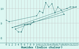 Courbe de l'humidex pour Cap Gris-Nez (62)