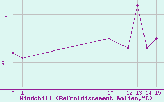 Courbe du refroidissement olien pour Strumica