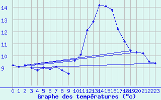 Courbe de tempratures pour Trappes (78)