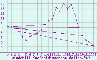 Courbe du refroidissement olien pour Lans-en-Vercors (38)