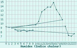 Courbe de l'humidex pour Bamberg