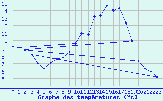 Courbe de tempratures pour Lans-en-Vercors (38)