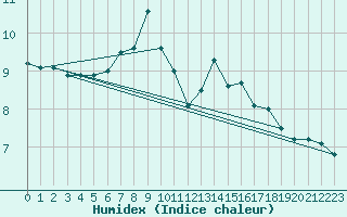 Courbe de l'humidex pour Dellach Im Drautal