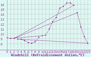 Courbe du refroidissement olien pour Chatelus-Malvaleix (23)
