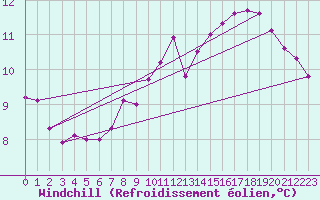 Courbe du refroidissement olien pour Saint-Jean-de-Vedas (34)