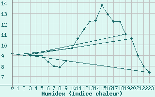 Courbe de l'humidex pour Lanvoc (29)