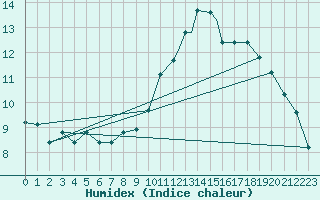 Courbe de l'humidex pour Benson