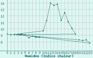 Courbe de l'humidex pour Trgueux (22)