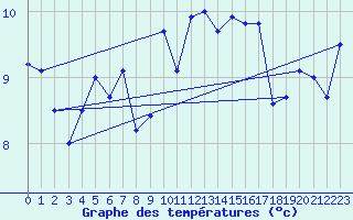 Courbe de tempratures pour Culdrose