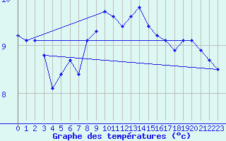 Courbe de tempratures pour Chaumont (Sw)