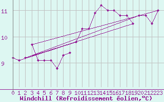 Courbe du refroidissement olien pour Kiel-Holtenau