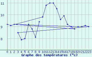 Courbe de tempratures pour Pointe de Chassiron (17)