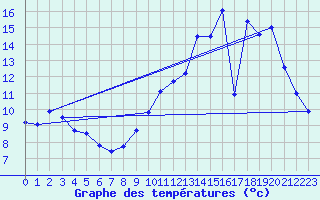Courbe de tempratures pour Angers-Beaucouz (49)