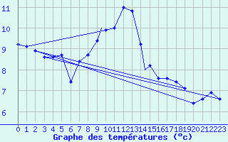 Courbe de tempratures pour Culdrose