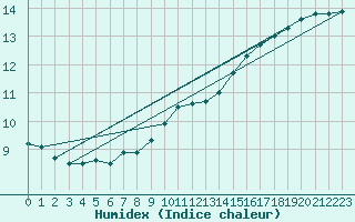 Courbe de l'humidex pour Lahr (All)