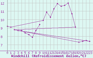 Courbe du refroidissement olien pour Crozon (29)