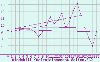 Courbe du refroidissement olien pour Brest (29)
