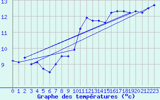 Courbe de tempratures pour Ile du Levant (83)