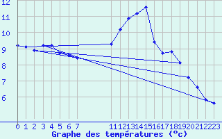 Courbe de tempratures pour Challes-les-Eaux (73)