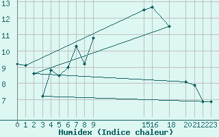 Courbe de l'humidex pour Hjerkinn Ii