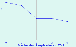 Courbe de tempratures pour Allanche (15)