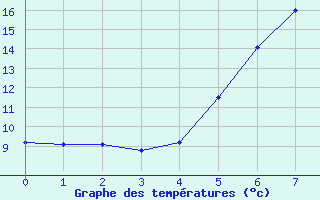 Courbe de tempratures pour Torpup A