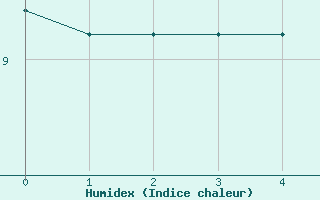 Courbe de l'humidex pour Col de Porte - Nivose (38)