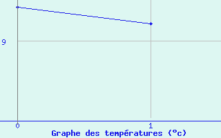 Courbe de tempratures pour Montrodat (48)